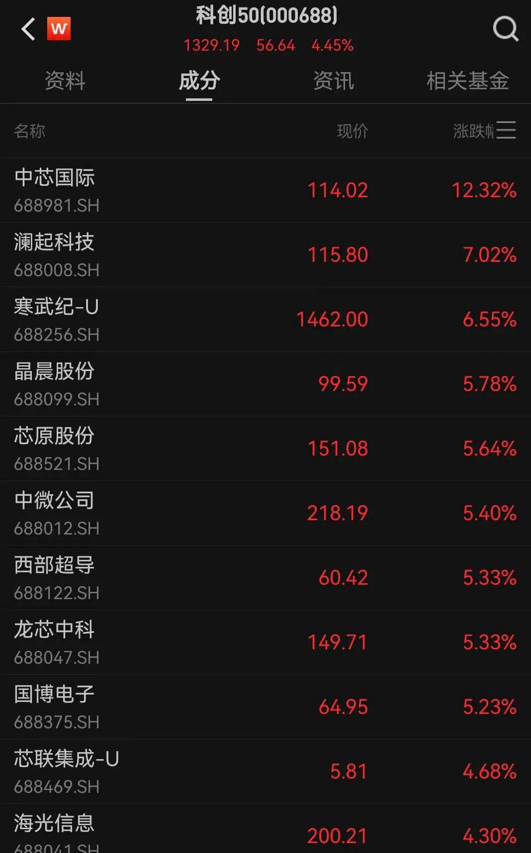 A股三大指数走强<strong></p>
<p>比特派怎样使用教程</strong>，芯片股爆发，中芯国际涨超12%