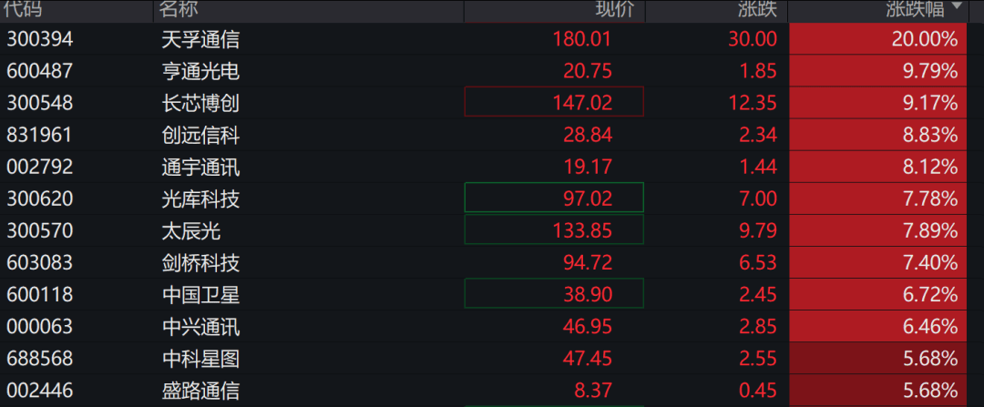 A股三大指数走强<strong></p>
<p>比特派怎样使用教程</strong>，芯片股爆发，中芯国际涨超12%