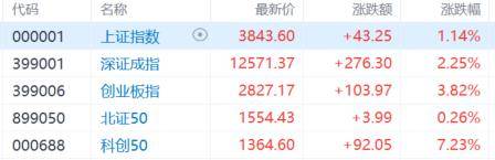 A股收评：尾盘拉升！科创50指数涨超7%，CPO、卫星通信概念走高