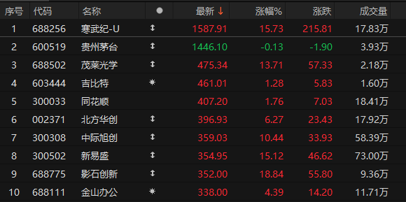 尾盘拉升<strong></p>
<p>比特派怎样使用教程</strong>!科创50指数涨超7%
