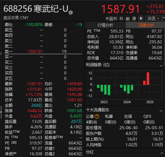 尾盘拉升<strong></p>
<p>比特派怎样使用教程</strong>!科创50指数涨超7%