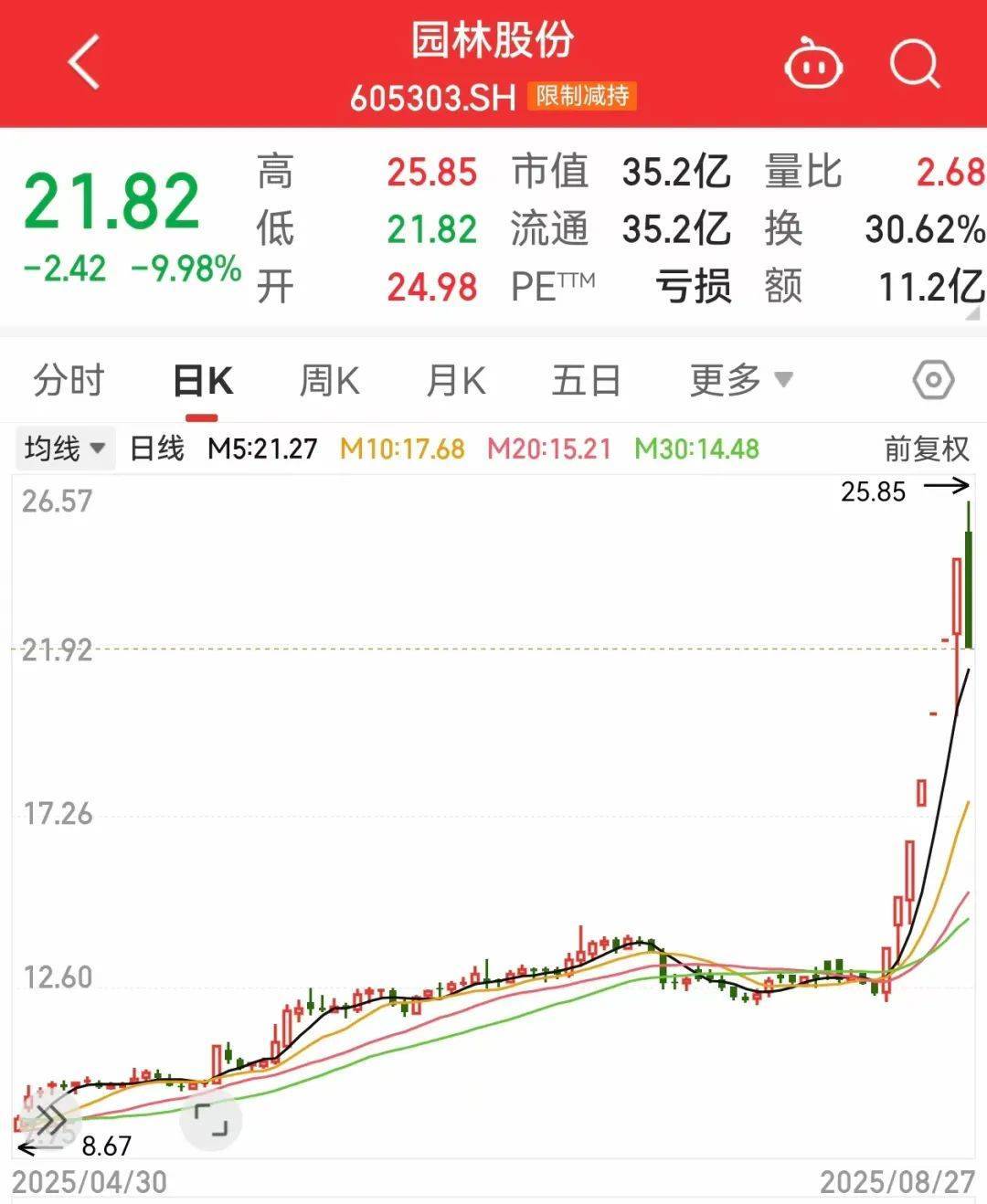 午后突发<strong></p>
<p>比特派怎样使用教程</strong>,605303跌停!融资余额逼近历史峰值,低市盈率+绩优+杠杆资金加仓股揭晓