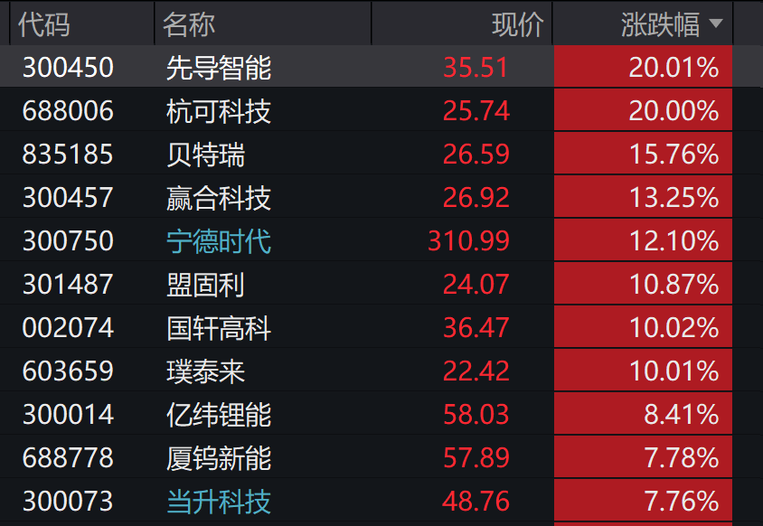 A股3200股飘绿<strong></p>
<p>币安</strong>，锂电股逆势爆发，半导体大跌，寒武纪跌6%