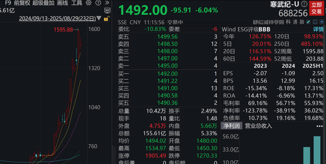 A股3200股飘绿<strong></p>
<p>币安</strong>，锂电股逆势爆发，半导体大跌，寒武纪跌6%