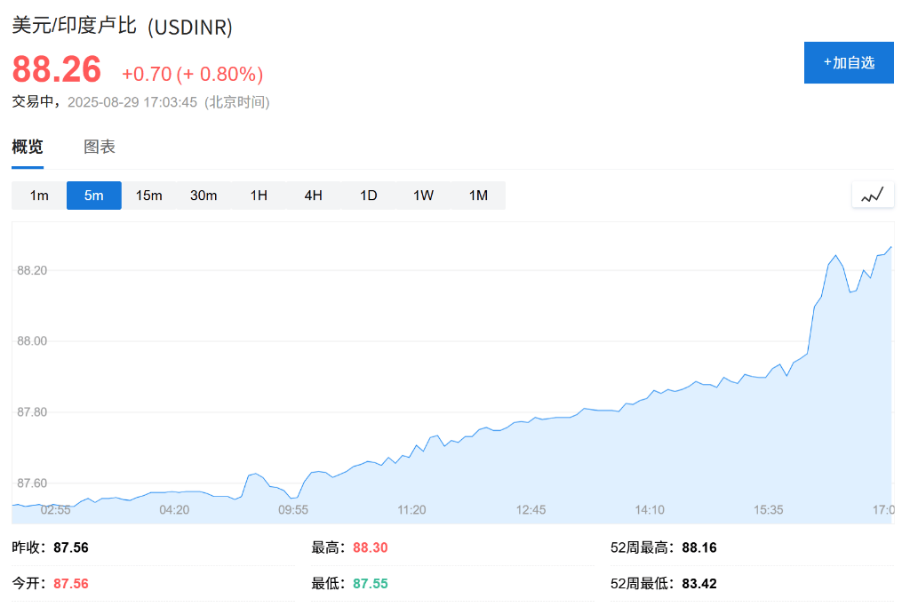 特朗普关税影响<strong></p>
<p>币安</strong>，印度卢比汇率创新低，沦为年内亚洲表现最差货币