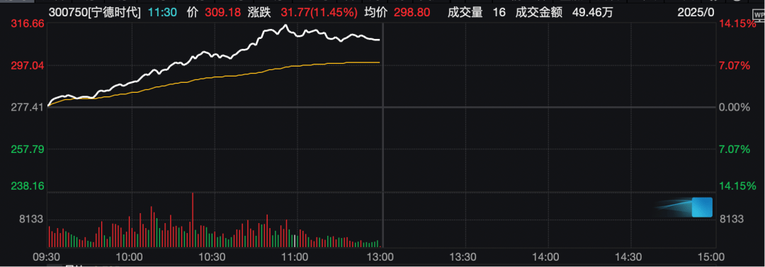 工业富联<strong></p>
<p>币安</strong>,突破10000亿!“宁王”,大涨!