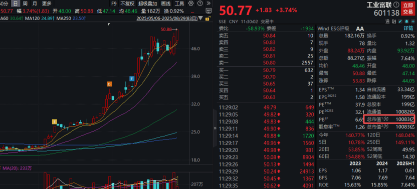 工业富联<strong></p>
<p>币安</strong>,突破10000亿!“宁王”,大涨!