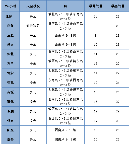 七夕 | 未来三天有弱降水<strong></p>
<p>币安</strong>，天气以多云到阴为主