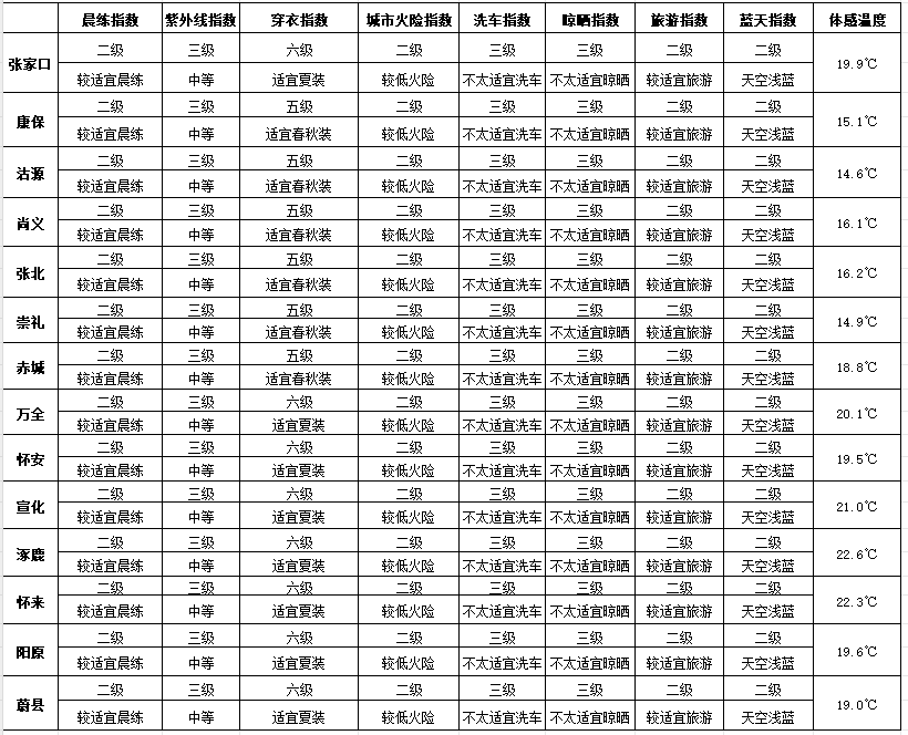 七夕 | 未来三天有弱降水<strong></p>
<p>币安</strong>，天气以多云到阴为主