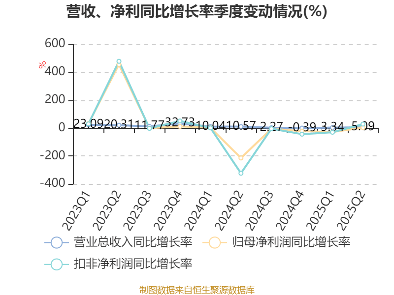 广州酒家：2025年上半年净利润3910.07万元