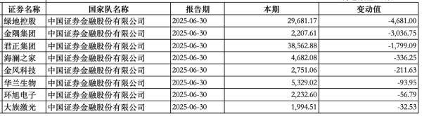“国家队”持股动向曝光：中央汇金新进大商股份<strong></p>
<p>币安交易所</strong>，社保基金增持三安光电