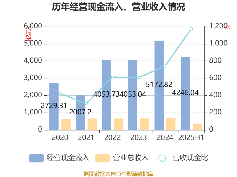 北京银行：2025年上半年净利润150.53亿元 同比增长1.12%