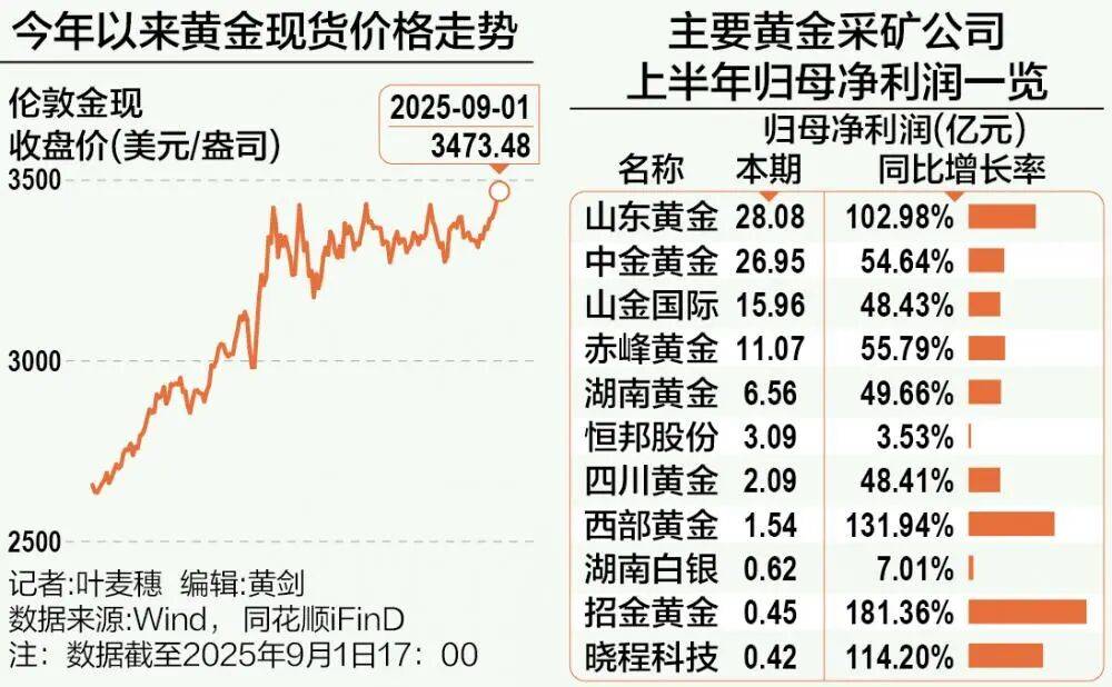 A股再现“跷跷板”!三大股指集体回调<strong></p>
<p>币安app下载</strong>,券商板块突然拉升,黄金再创历史新高