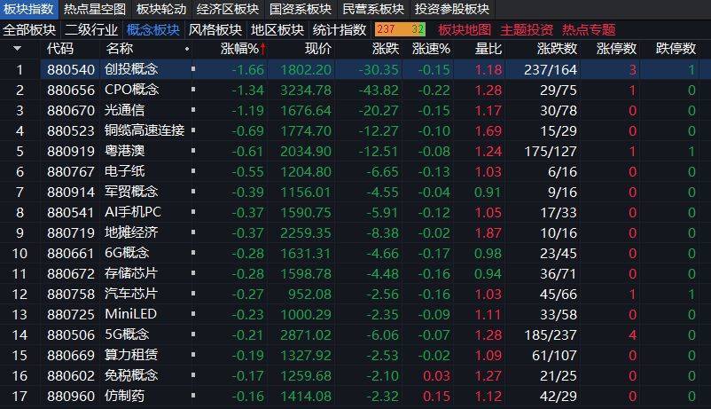 沪指上涨0.17% <strong></p>
<p>币安binance官网</strong>，机器人概念领涨，资金回流固态电池