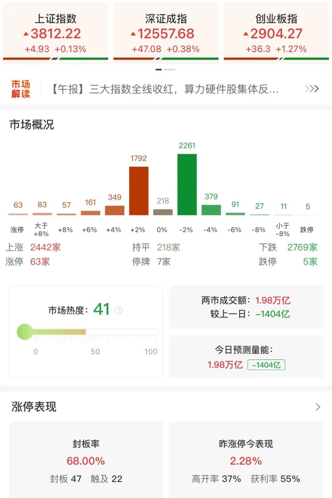 A股三大指数收涨<strong></p>
<p>币安app官网下载</strong>，两市成交额跌破2万亿！