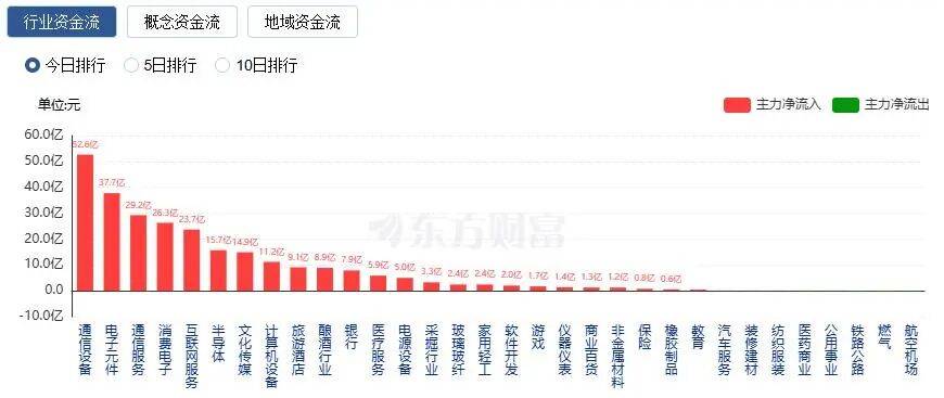 A股三大指数收涨<strong></p>
<p>币安app官网下载</strong>，两市成交额跌破2万亿！
