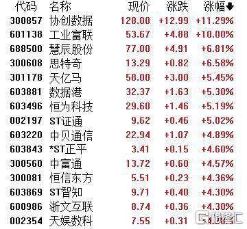 A股收评:主要指数集体收涨!通信服务、CPO板块活跃<strong></p>
<p>币安app官网下载</strong>,电池股走势疲软