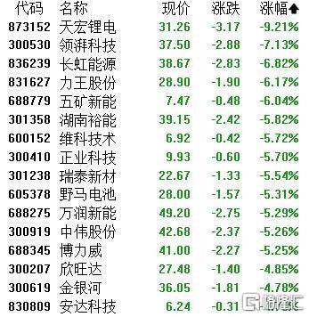 A股收评:主要指数集体收涨!通信服务、CPO板块活跃<strong></p>
<p>币安app官网下载</strong>,电池股走势疲软