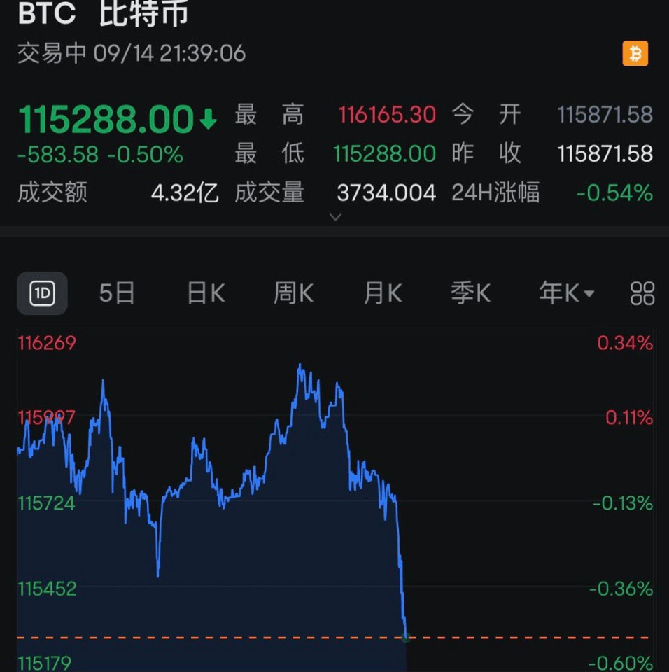 全线跳水<strong></p>
<p>币安币</strong>!近13万人爆仓