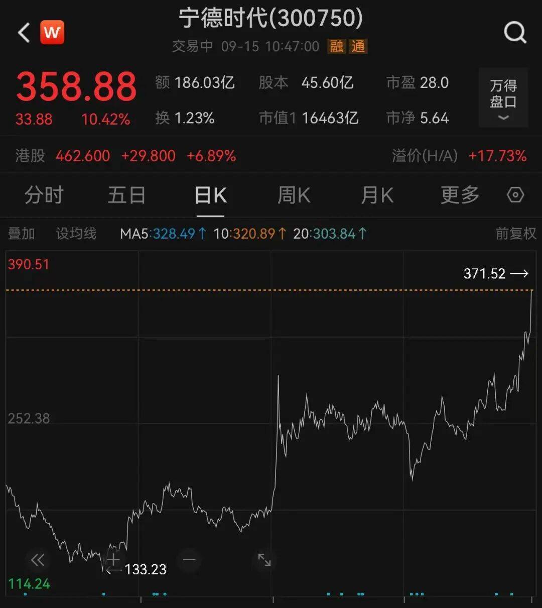 刚刚<strong></p>
<p>币安币</strong>,宁德时代A股大涨,股价创历史新高