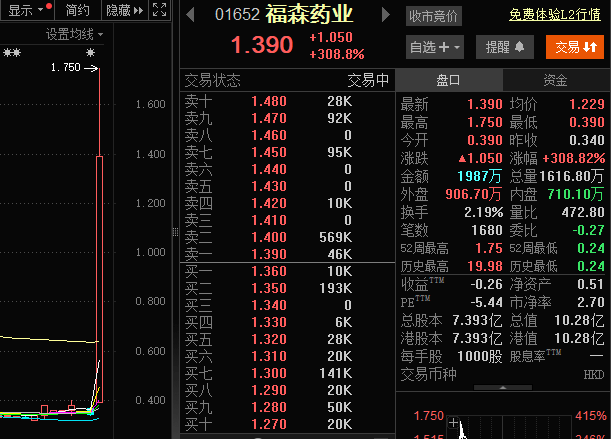 福森药业股价暴涨400%<strong></p>
<p>币安app</strong>!糖尿病药品上市获批