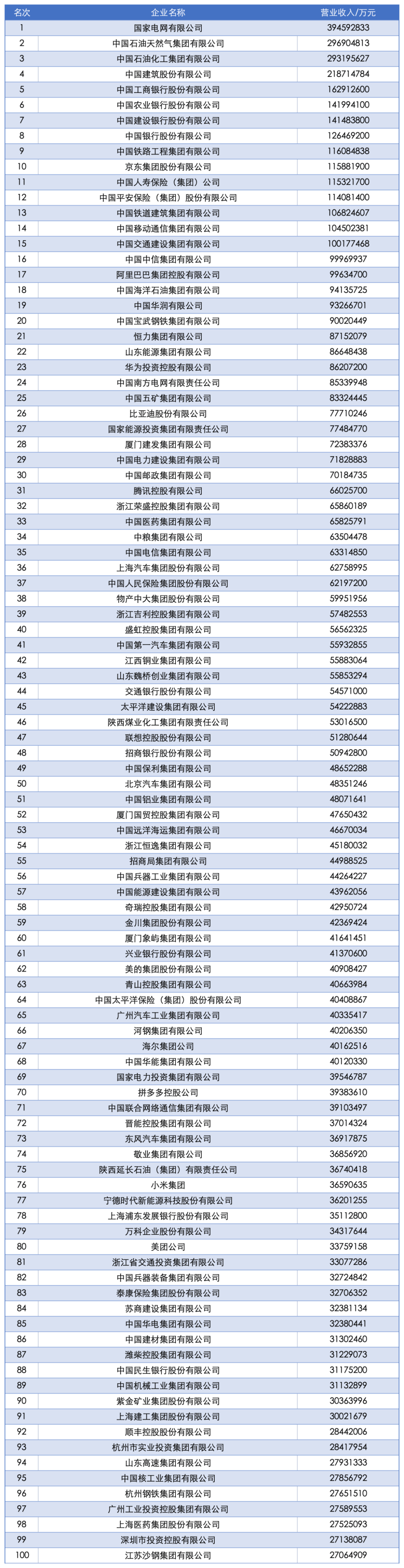 2025中国企业500强发布:国家电网、中石油、中石化前三<strong></p>
<p>币安app</strong>,京东、阿里巴巴、华为等上榜