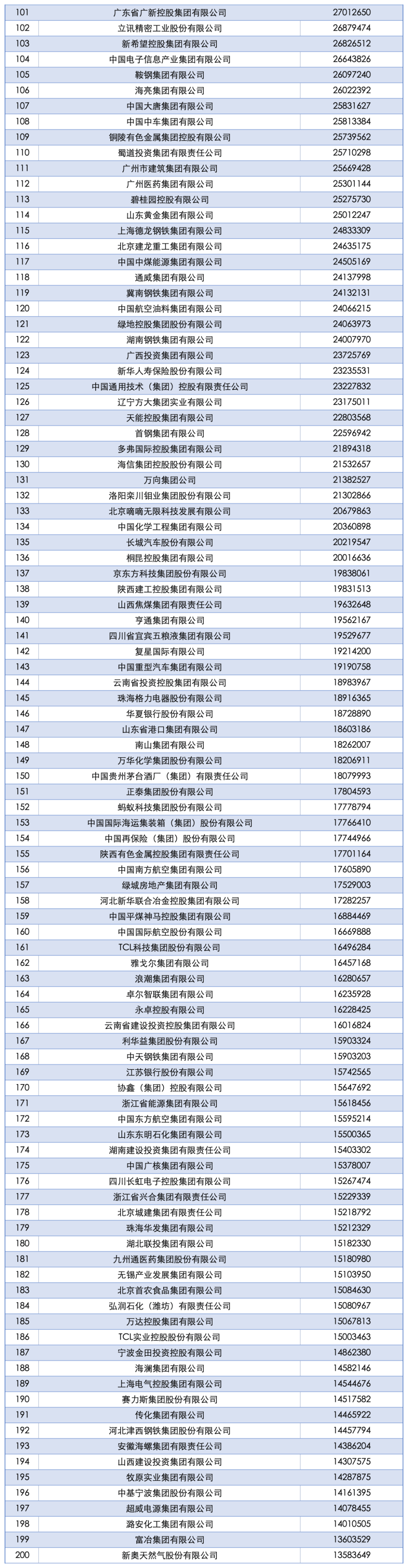 2025中国企业500强发布:国家电网、中石油、中石化前三<strong></p>
<p>币安app</strong>,京东、阿里巴巴、华为等上榜