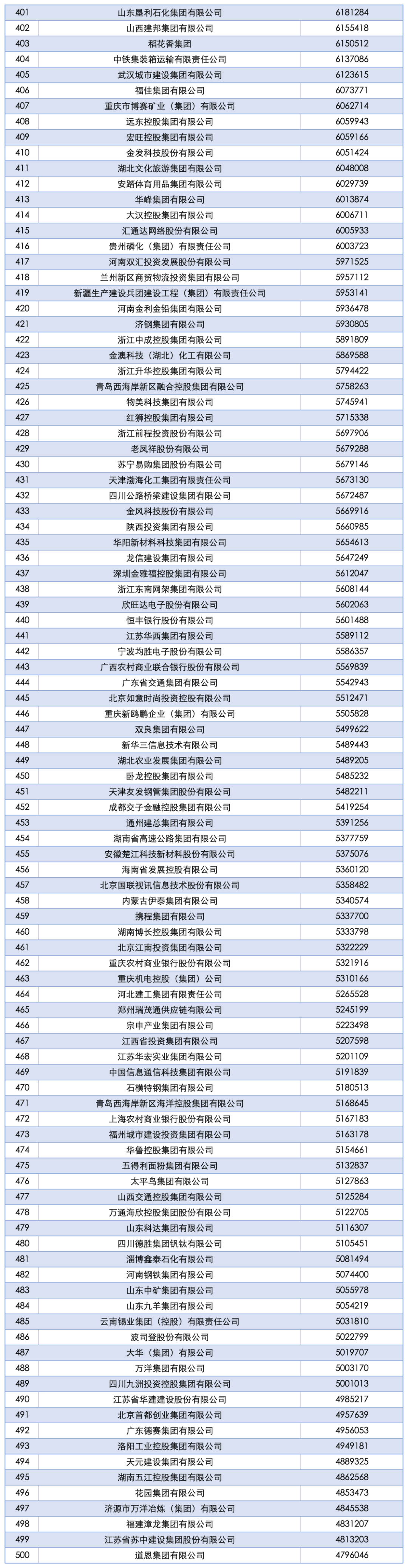2025中国企业500强发布:国家电网、中石油、中石化前三<strong></p>
<p>币安app</strong>,京东、阿里巴巴、华为等上榜