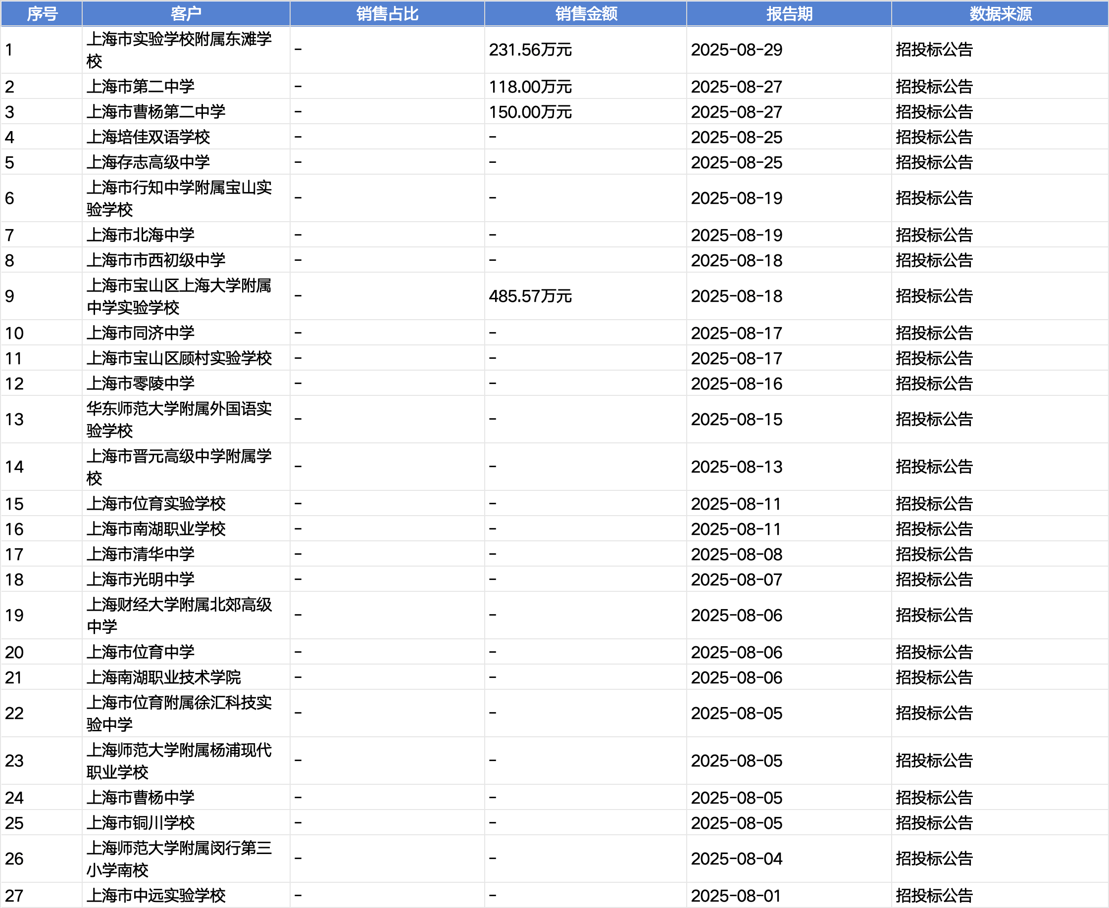 起底上海校园餐争议供应商绿捷:8月中标27个项目<strong></p>
<p>安币交易所</strong>,背后资本到底是谁?