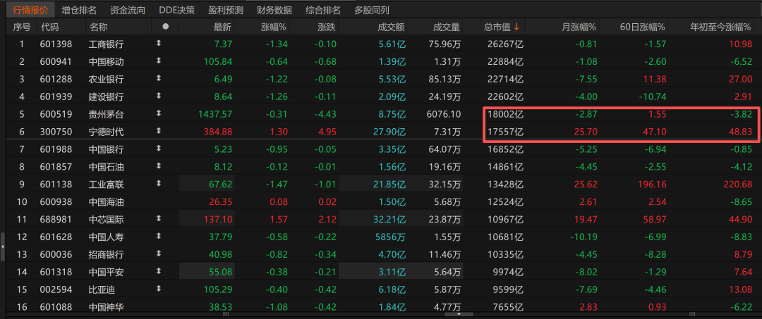 历史时刻<strong></p>
<p>币安钱包</strong>！宁德时代超越贵州茅台