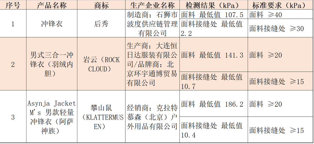 注意!冲锋衣40款里3款“不防水”<strong></p>
<p>币安钱包</strong>,教你一招在家也能测