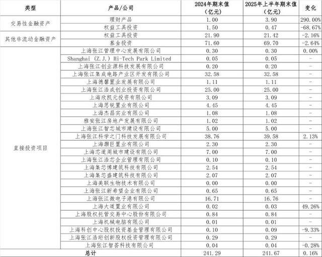 从房东到“光刻机股东”<strong></p>
<p>币安注册</strong>,张江高科“借东风”资本突围的转型考题