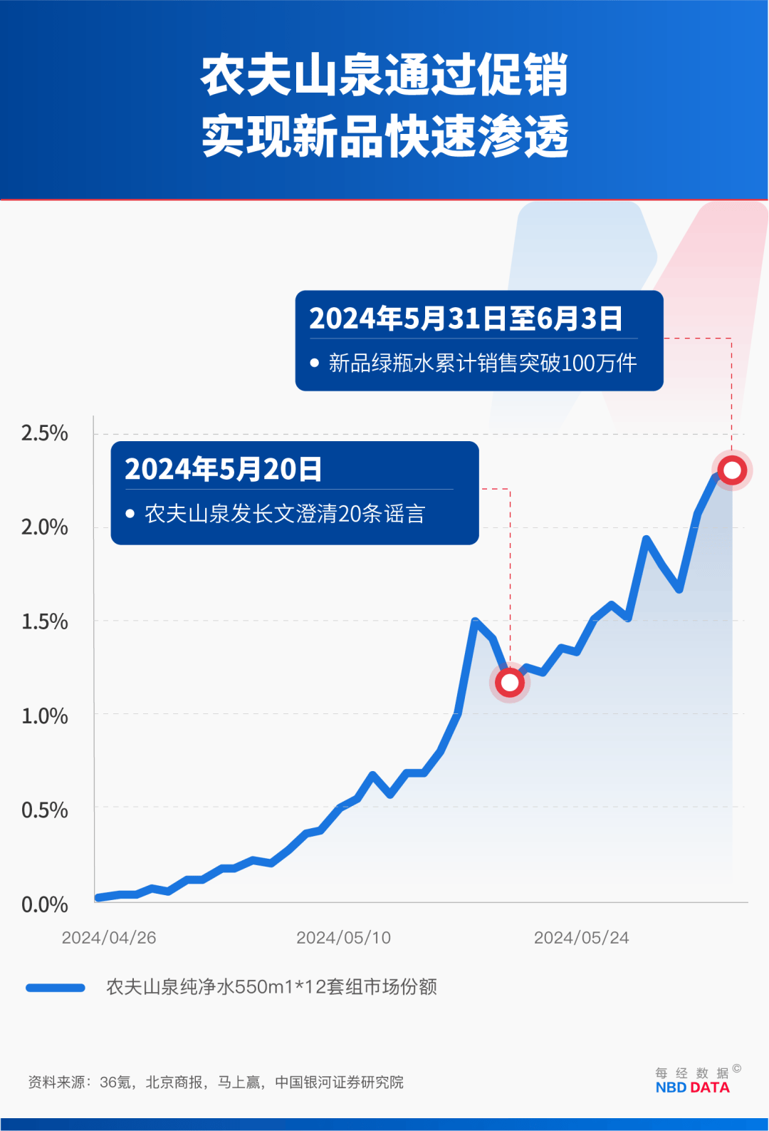 农夫大战怡宝<strong></p>
<p>币安注册</strong>，抢到更多蛋糕的却是宗馥莉！农夫绿瓶上市后，怡宝上演“滑铁卢”：市占率大跌近5个百分点