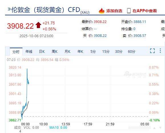 国际金价<strong></p>
<p>币安网址</strong>，再创历史新高！消费者：从今年年中一直观望到十一，没想到越等越贵！机构：仍上涨空间