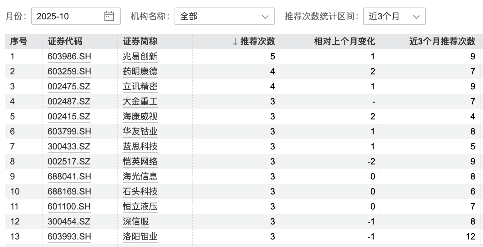 港股大涨<strong></p>
<p>币安网址</strong>,节后A股怎么走?10月券商金股出炉,兆易创新、药明康德受青睐