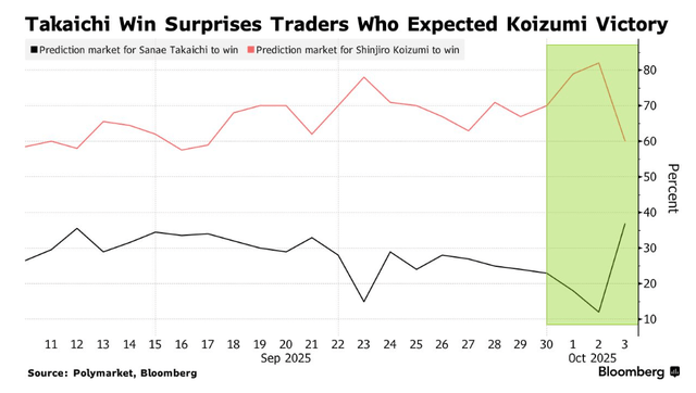 高市早苗意外胜选引爆市场!日元暴跌<strong></p>
<p>币安网址</strong>,日股要起飞?