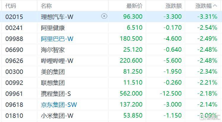 港股收评:三大指数齐跌<strong></p>
<p>币安交易所官网</strong>,恒科指跌1.1%,黄金股逆市大涨