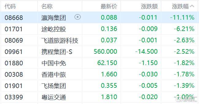 港股收评:三大指数齐跌<strong></p>
<p>币安交易所官网</strong>,恒科指跌1.1%,黄金股逆市大涨