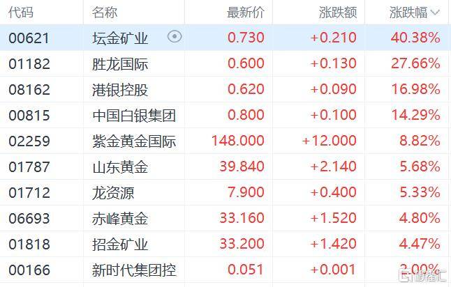 港股收评:三大指数齐跌<strong></p>
<p>币安交易所官网</strong>,恒科指跌1.1%,黄金股逆市大涨