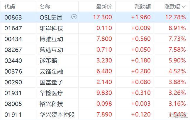 港股收评:三大指数齐跌<strong></p>
<p>币安交易所官网</strong>,恒科指跌1.1%,黄金股逆市大涨