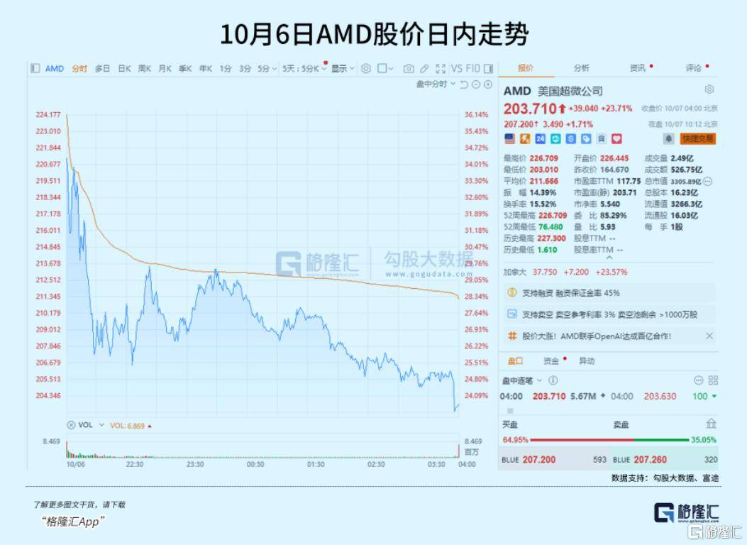 飙涨23.7%<strong></p>
<p>币安币价格今日行情</strong>!芯片巨头终于等来“泼天机遇”