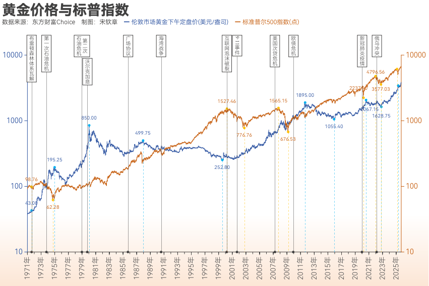 黄金突破4000美元/盎司！布雷顿森林体系瓦解以来金价涨了102倍<strong></p>
<p>币安链</strong>， 黄金缘何成为全球最“赚钱”大类资产？