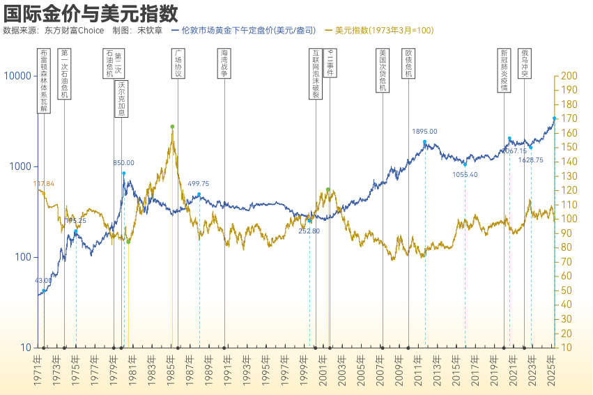 黄金突破4000美元/盎司！布雷顿森林体系瓦解以来金价涨了102倍<strong></p>
<p>币安链</strong>， 黄金缘何成为全球最“赚钱”大类资产？