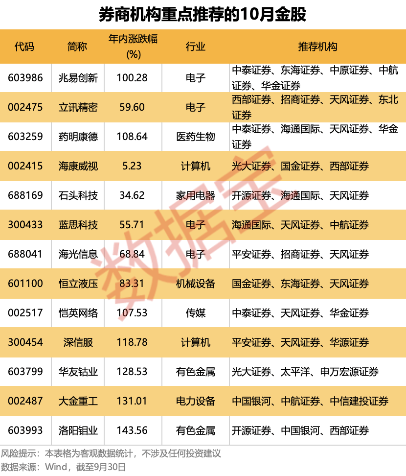 10月金股出炉<strong></p>
<p>币安链</strong>!13只个股获重点推荐