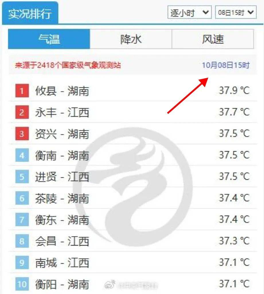 最高39℃<strong></p>
<p>币安链</strong>！湖南热到全国第一！